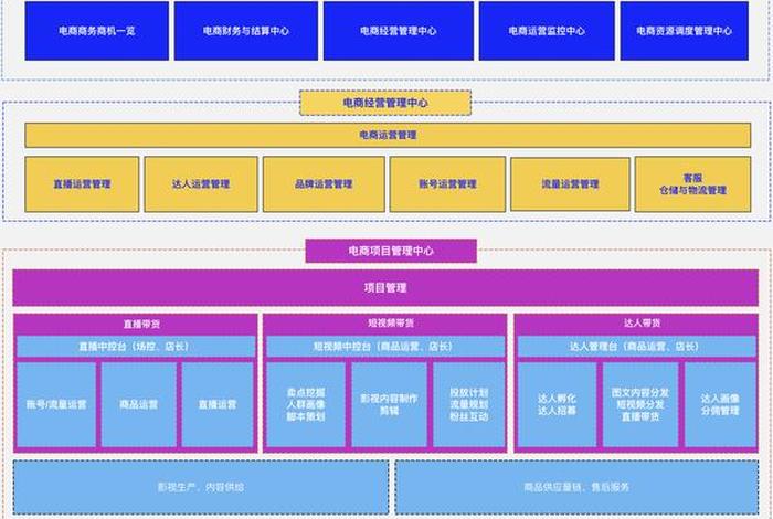 电商架构师技术销售 - 电商架构师技术销售工作内容