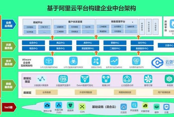 电商架构师、电商平台架构师