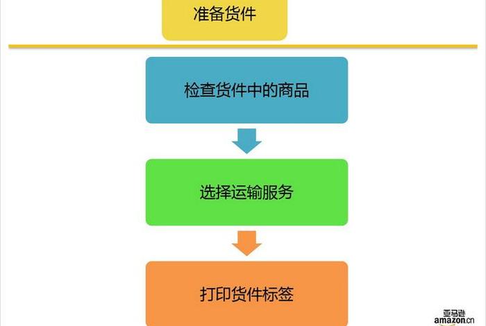 电商发货流程10个步骤、电商发货流程10个步骤是什么