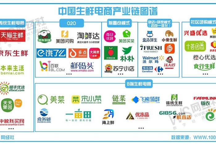 生鲜电商商业模式图、生鲜电商商业模式图片 生鲜电商商业模式图、生鲜电商商业模式图片