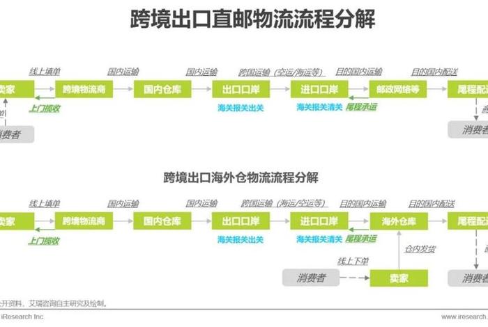 跨境电商物流发货渠道要求 - 跨境电商物流发货渠道要求有哪些 跨境电商物流发货渠道要求 - 跨境电商物流发货渠道要求有哪些