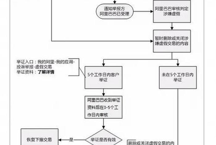 电商侵权证据取证流程 - 电商侵权证据取证流程是什么