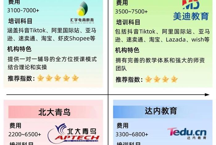 哪里有跨境电商园区培训机构，跨境电商培训机构有哪些？哪家比较好？