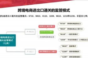 跨境电商监管的相关法律法规包括 - 跨境电商监管的相关法律法规包括什么