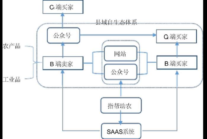 电商助农运营推广；电商助农运营推广是干嘛的