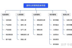 电商物流仓储管理系统平台，电商仓储物流运营思路分享