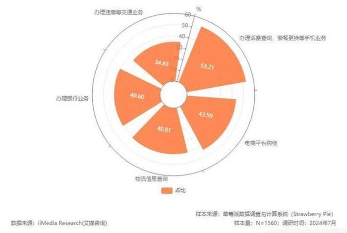 电商智能客服重塑服务生态；电子商务中智能客服未来会怎么发展