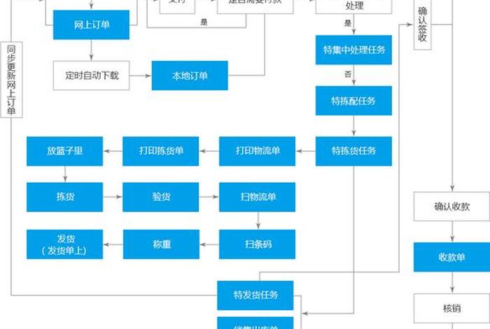 电商erp管理系统操作流程图,电商erp业务流程 电商erp管理系统操作流程图,电商erp业务流程
