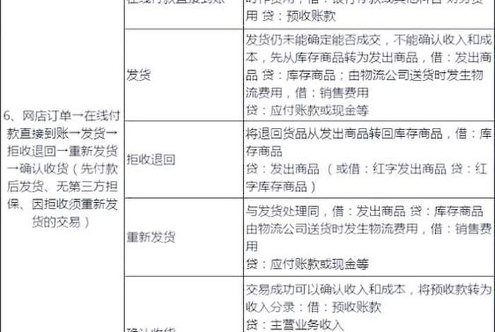 电商做账分录;电商会计做账分录 电商做账分录;电商会计做账分录