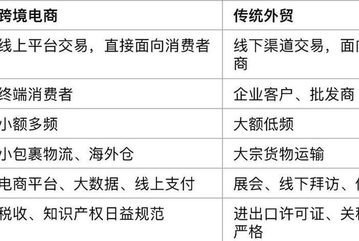 做外贸和跨境电商的区别 - 做外贸和跨境电商的区别是什么 做外贸和跨境电商的区别 - 做外贸和跨境电商的区别是什么