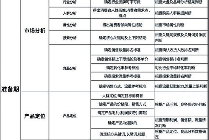 电商运营工作表格教程 电商运营日常工作流程表