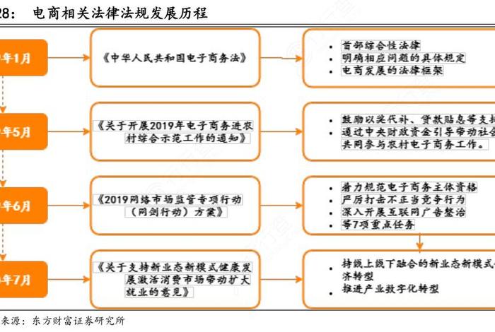 电商管理办法法规全文 - 电商法律法规最新