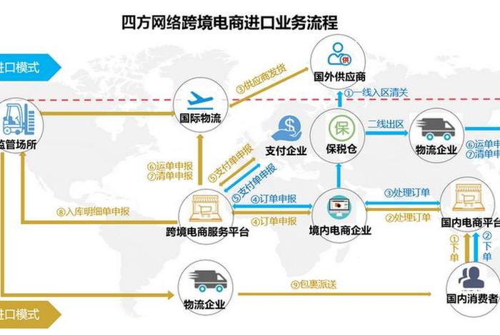 跨境电商9610通关模式,跨境电商模式 9610 跨境电商9610通关模式,跨境电商模式 9610