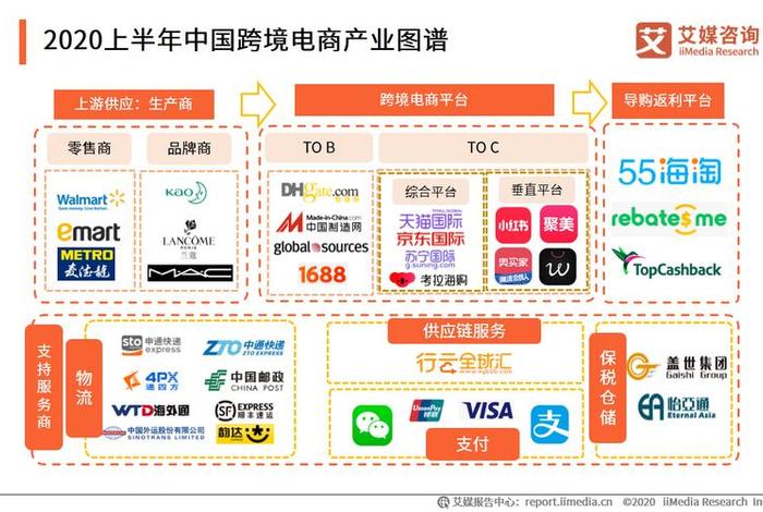 跨境电商产业链主要由什么构成(跨境电商产业链主要由什么构成的) 跨境电商产业链主要由什么构成(跨境电商产业链主要由什么构成的)