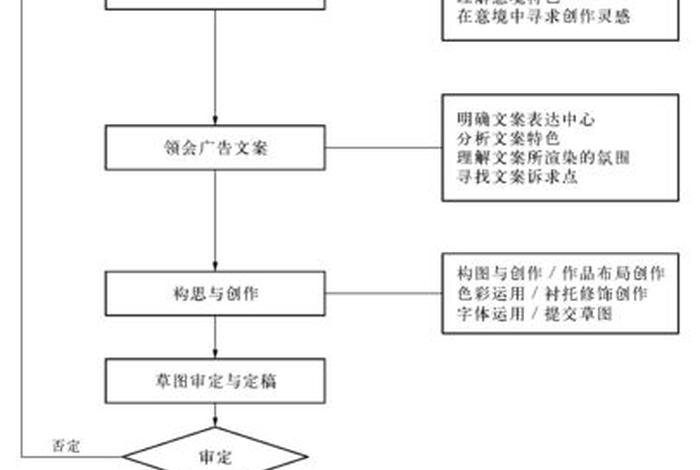 电商广告制作、电商广告制作流程