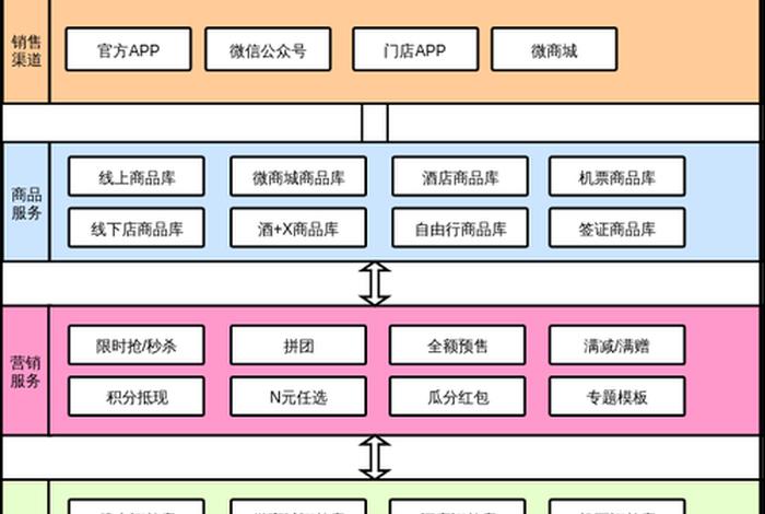 电商基本型架构 电商基本型架构包括 电商基本型架构 电商基本型架构包括