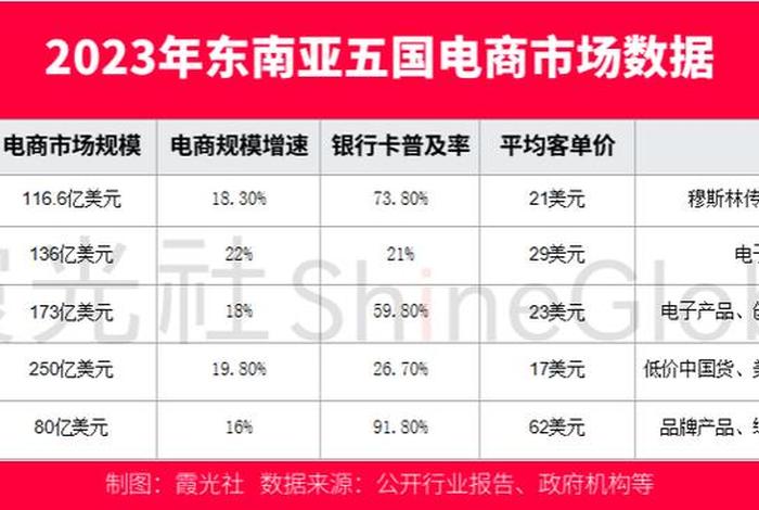 东南亚跨境电商平台排行(东南亚跨境电商平台排行榜前十名) 东南亚跨境电商平台排行(东南亚跨境电商平台排行榜前十名)