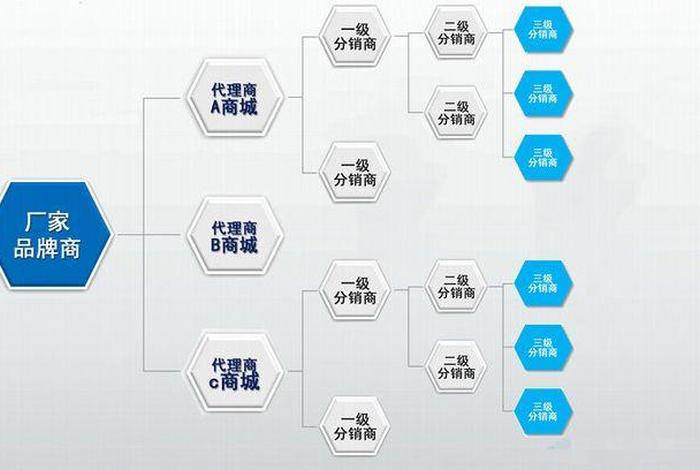 电商平台三级分类明细 - 电商平台三级分销合法吗