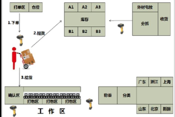 电商仓储规划,电商仓储规划企业 电商仓储规划,电商仓储规划企业