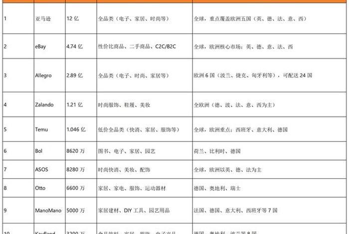 100个国外电商平台、100个国外电商平台排名 100个国外电商平台、100个国外电商平台排名