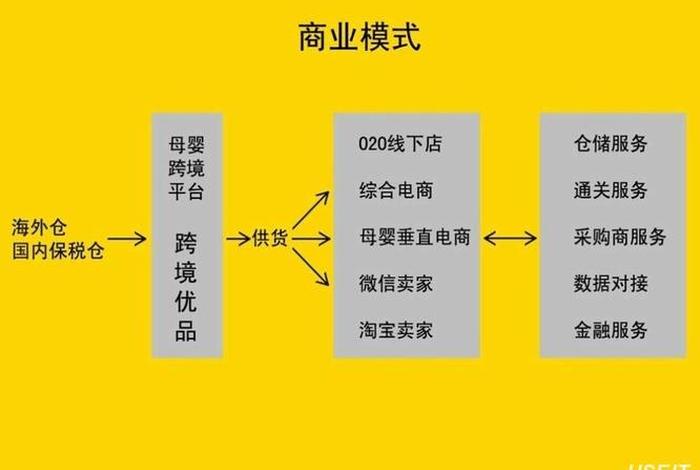 电商的模式有几种 - 电商的模式有几种类型