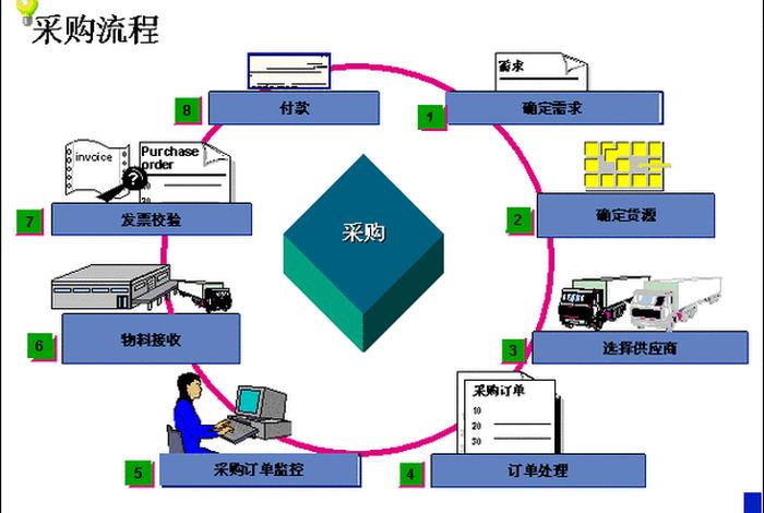 采购电商平台模式，采购电商平台模式有哪些