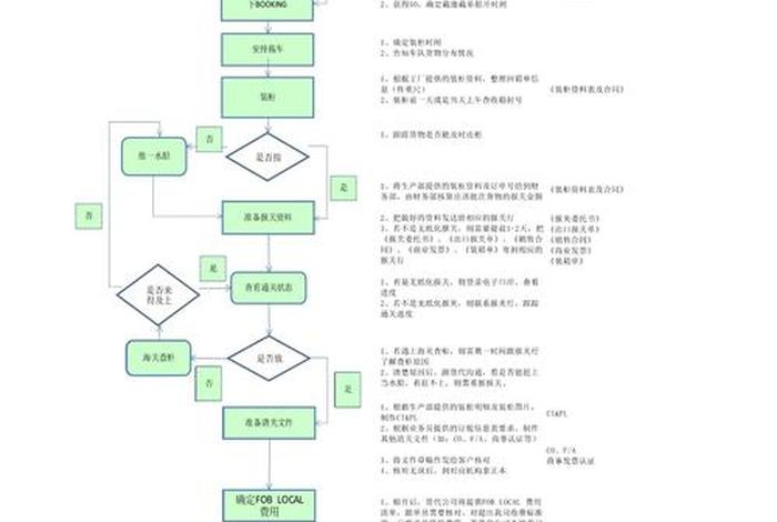 外贸采购跟单的工作流程 外贸采购跟单的工作流程有哪些 外贸采购跟单的工作流程 外贸采购跟单的工作流程有哪些