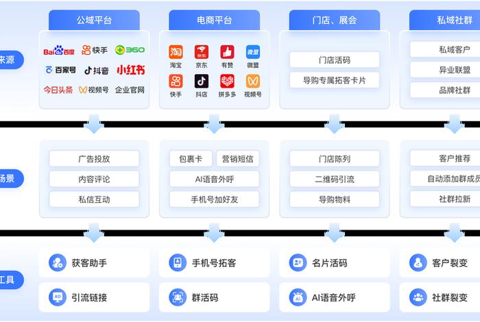 电商scrm平台、scrm平台的理解