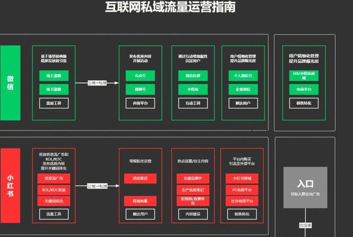 电商私域流量运营 - 电商私域流量运营方案