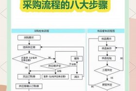 电商化采购步骤；电商化采购场景