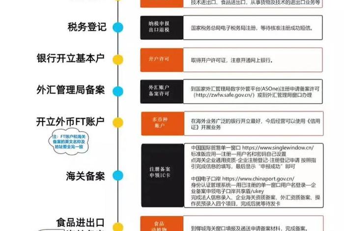 跨境电商怎么注册公司流程、跨境电商怎么注册公司流程图