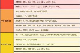 电商跨境收款平台哪个比较好；电商跨境收款平台哪个比较好用