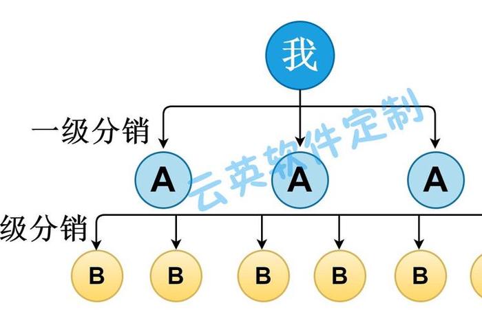 电商系统里的分销管理系统 - 分销管理系统哪个比较好 电商系统里的分销管理系统 - 分销管理系统哪个比较好