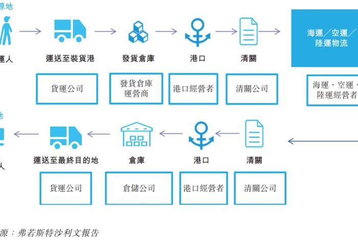 什么是跨境电商物流、什么是跨境电商物流模式的网络的组成部分