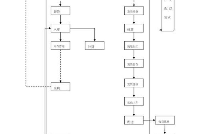物流仓储配送设备、物流仓储配送设备树状图 物流仓储配送设备、物流仓储配送设备树状图