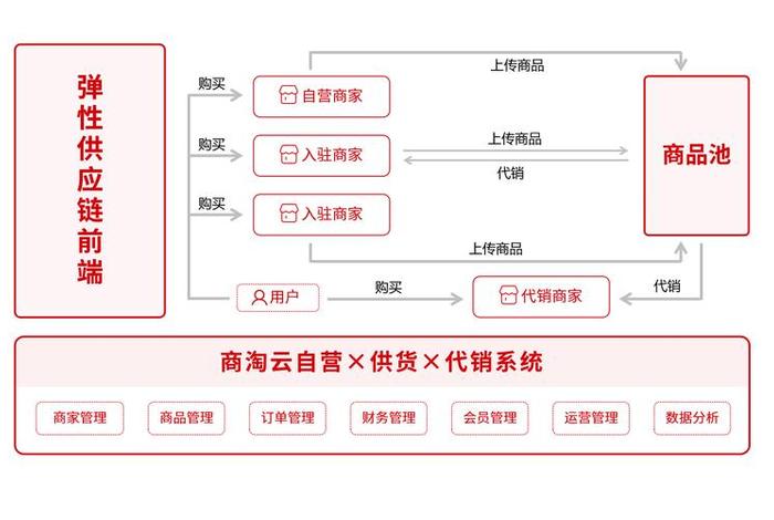 云电商平台是干什么的;云电商平台是干什么的公司 云电商平台是干什么的;云电商平台是干什么的公司