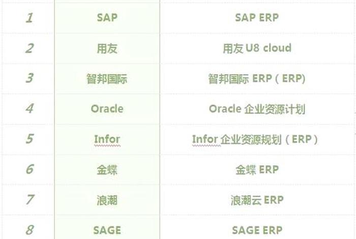 全球erp软件公司排名;全球erp软件公司排名榜 全球erp软件公司排名;全球erp软件公司排名榜