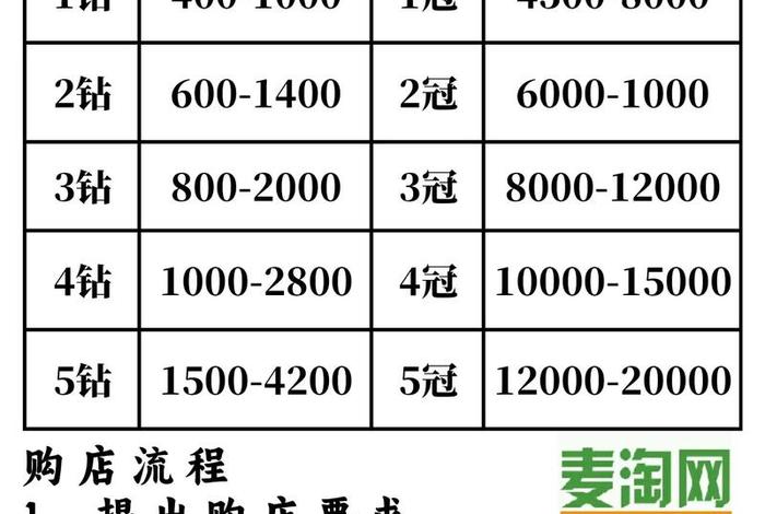 跨境电商开店费用价目表；跨境电商开店费用价目表图片