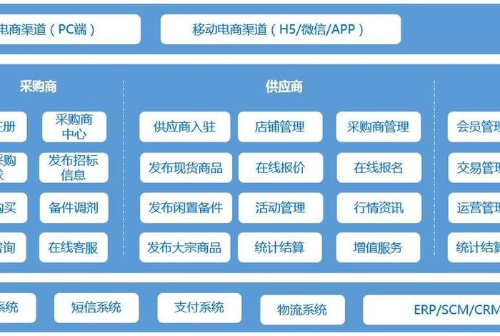 工业品电商平台有哪些类型,工业品电商平台有哪些类型的 工业品电商平台有哪些类型,工业品电商平台有哪些类型的
