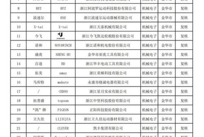 浙江跨境电商竞赛 浙江跨境电商竞赛获奖名单 浙江跨境电商竞赛 浙江跨境电商竞赛获奖名单
