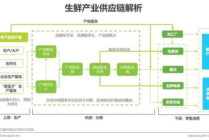 生鲜农产品电商物流公司 - 生鲜农产品电商物流配送模式 生鲜农产品电商物流公司 - 生鲜农产品电商物流配送模式