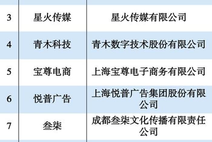 云南电商企业;云南电商企业排名500强名单 云南电商企业;云南电商企业排名500强名单