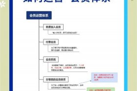 会员制电商平台有什么优势，会员制电商平台有什么优势和劣势
