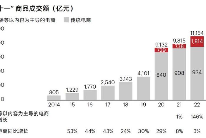 2020双十一各大电商销售额 2019年双十一各大电商平台销售额对比 2020双十一各大电商销售额 2019年双十一各大电商平台销售额对比
