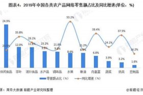 全国电商农产品平均利润；全国农产品电商位居总量前四名
