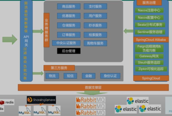 电商微服务demo；电商微服务拆分