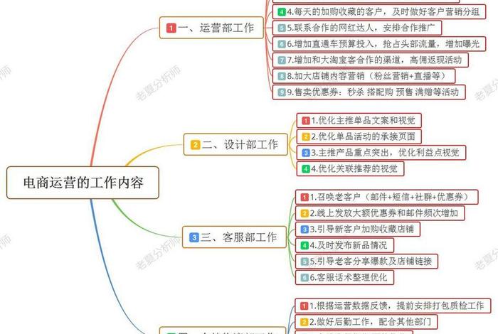 电商网店运营主要工作；电商网店运营主要工作有哪些