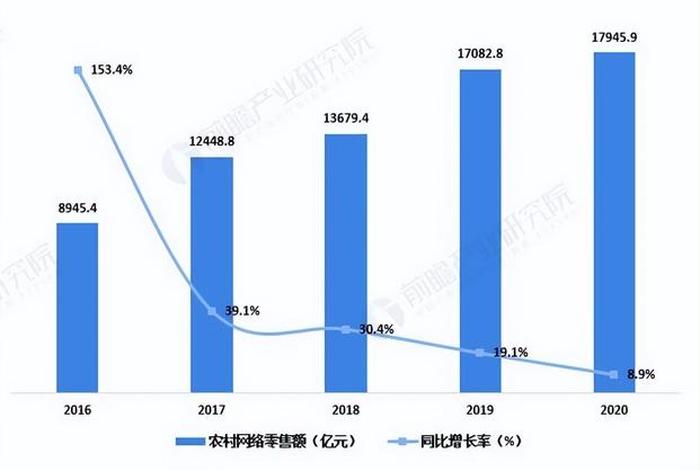 电商产业发展 电商产业发展现状