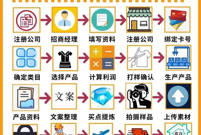 亚马逊跨境电商开店流程及费用跨麦专业 亚马逊跨境电商开店流程及费用 亚马逊跨境电商开店流程及费用跨麦专业 亚马逊跨境电商开店流程及费用