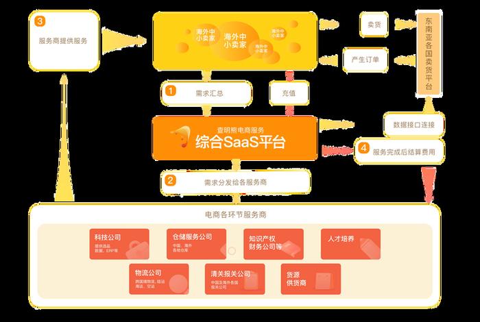 电商平台推广逻辑 - 电商平台推广逻辑图 电商平台推广逻辑 - 电商平台推广逻辑图